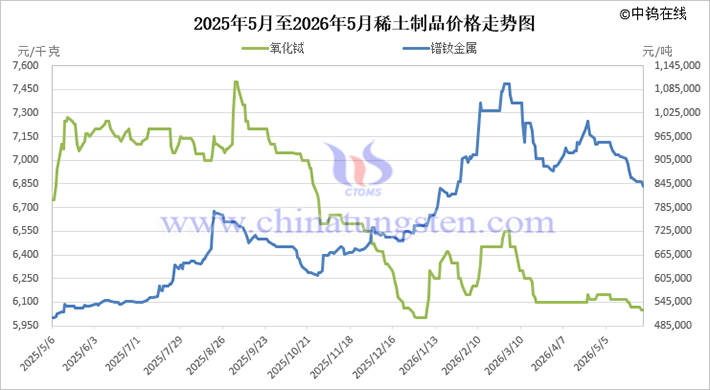 2025年5月至2026年5月稀土制品價格走勢圖
