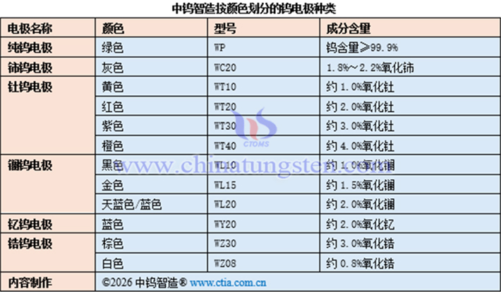 中鎢智造按顏色劃分的鎢電極種類