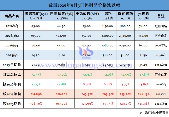 截至2026年6月3日鎢制品價格漲跌幅