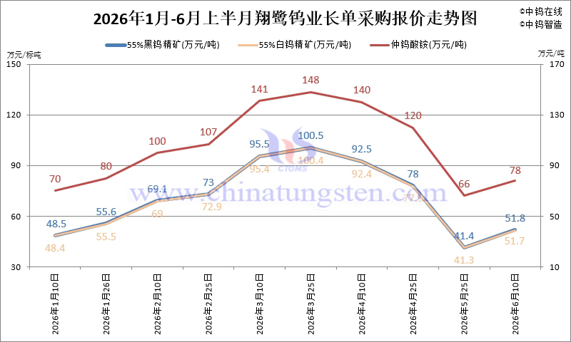 翔鷺鎢業(yè)鎢原料長(zhǎng)單-2026年6月上半月