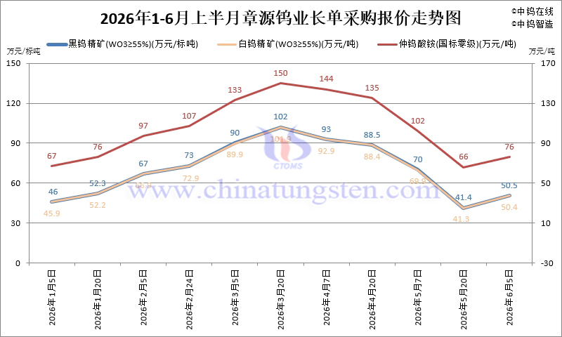章源鎢業(yè)長單采購報價-2026年6月上半月
