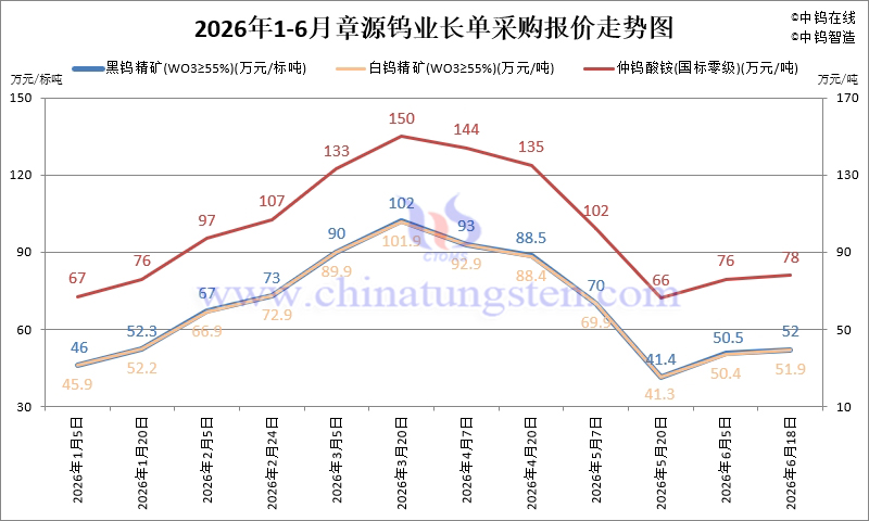 章源鎢業(yè)長(zhǎng)單采購(gòu)報(bào)價(jià)-2026年6月下半月