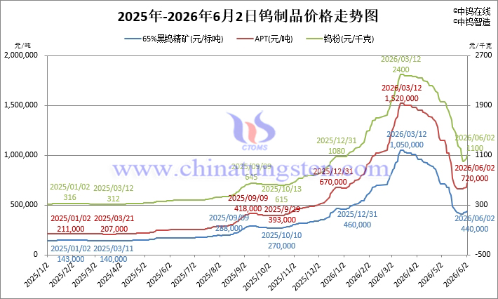 2026年6月2日鎢制品價格走勢