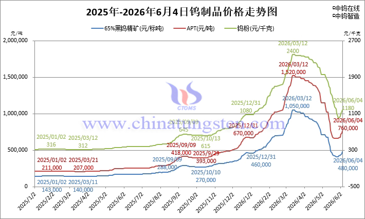 2026年6月4日鎢制品價格走勢