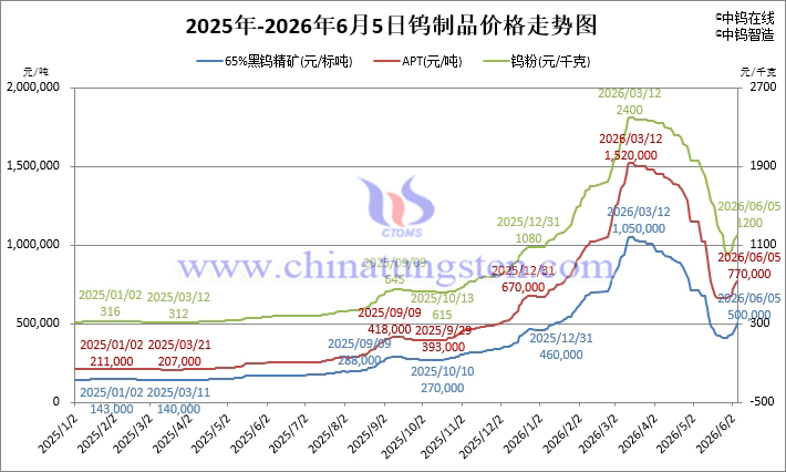 2026年6月5日鎢制品價格走勢
