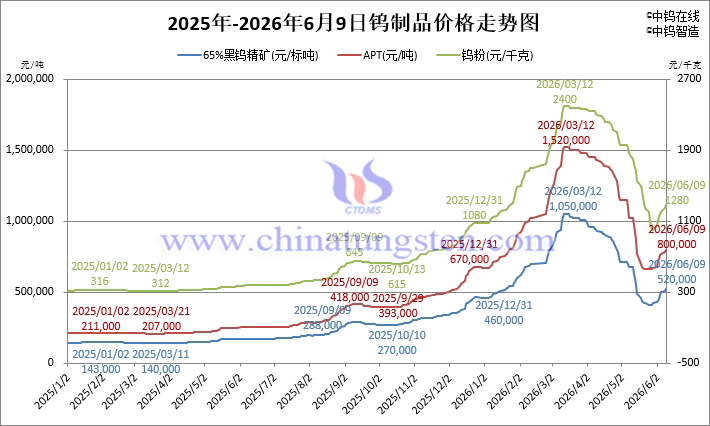2026年6月9日鎢制品價(jià)格走勢(shì)