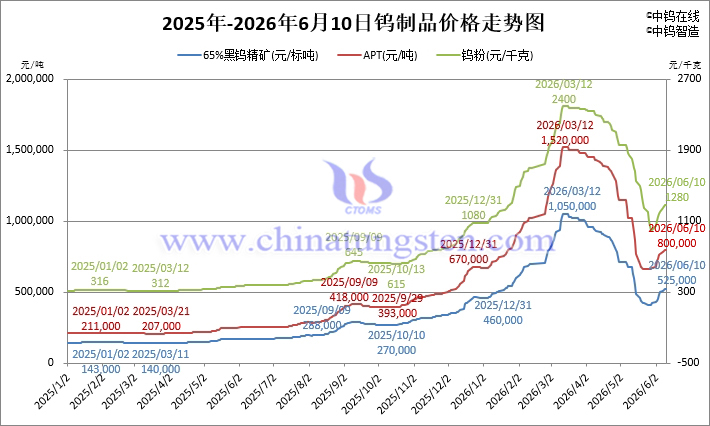 2026年6月10日鎢制品價(jià)格走勢(shì)