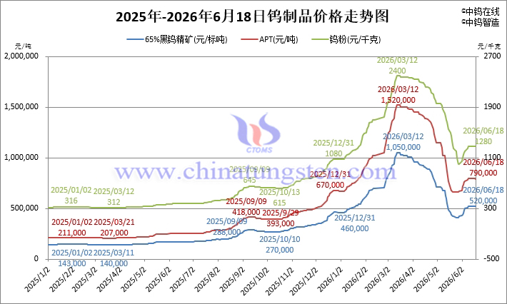 鎢價(jià)承壓微調(diào)，鈷價(jià)持續(xù)回落