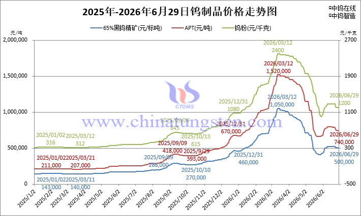 2026年6月29日鎢制品價(jià)格走勢(shì)